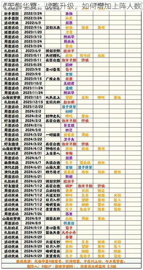 《无悔华夏:战略升级,如何增加上阵人数》