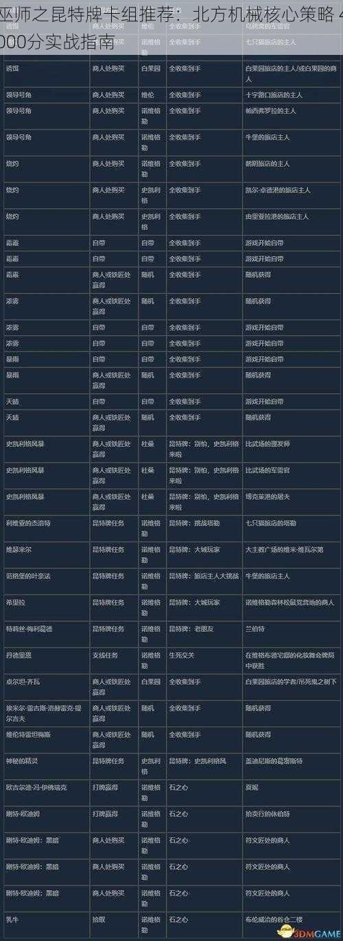 巫师之昆特牌卡组推荐:北方机械核心策略 4000分实战指南