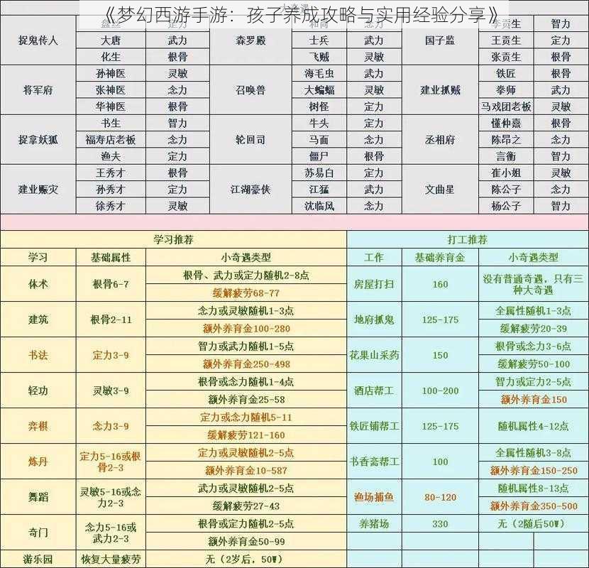 《梦幻西游手游:孩子养成攻略与实用经验分享》
