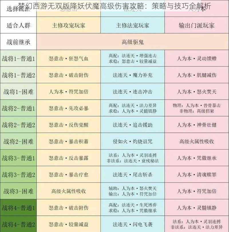 梦幻西游无双版降妖伏魔高级伤害攻略:策略与技巧全解析