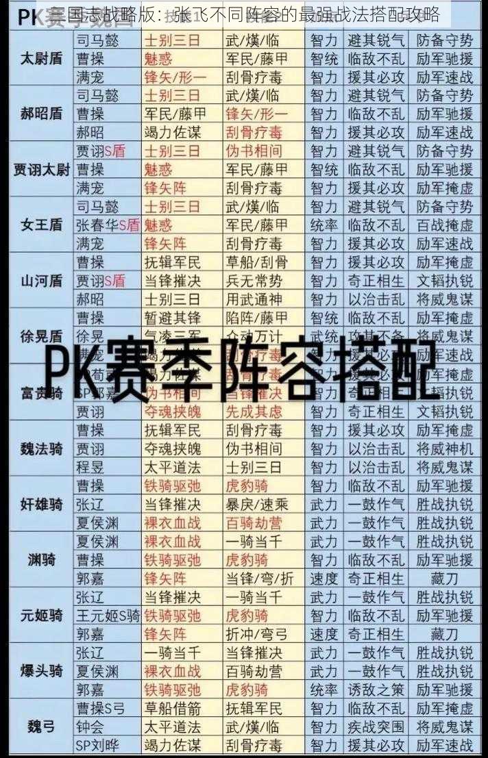 三国志战略版:张飞不同阵容的最强战法搭配攻略