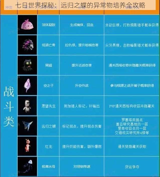 七日世界探秘:远归之蝶的异常物培养全攻略