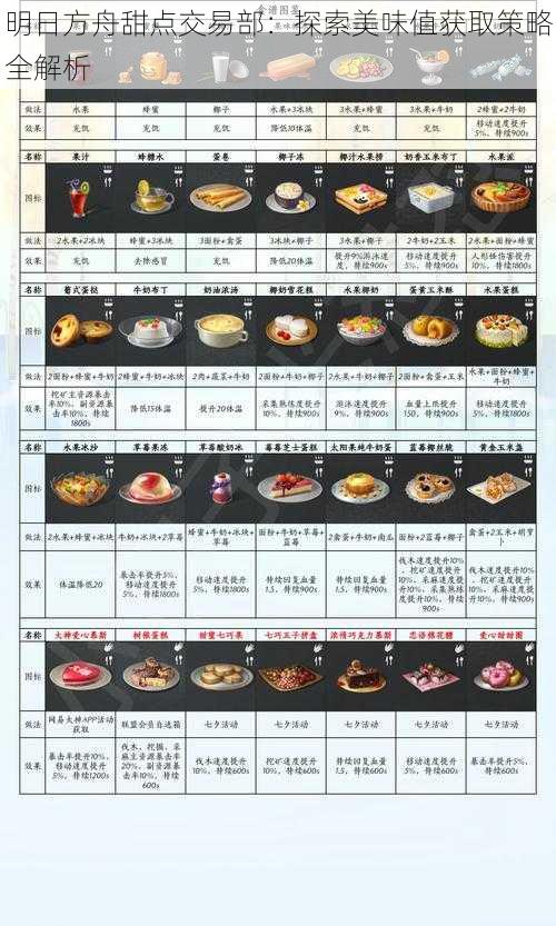 明日方舟甜点交易部:探索美味值获取策略全解析