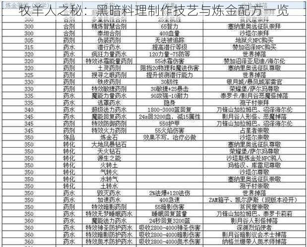牧羊人之秘:黑暗料理制作技艺与炼金配方一览