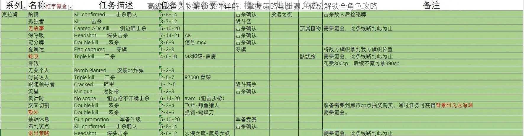 高级战争人物解锁条件详解:掌握策略与步骤,轻松解锁全角色攻略