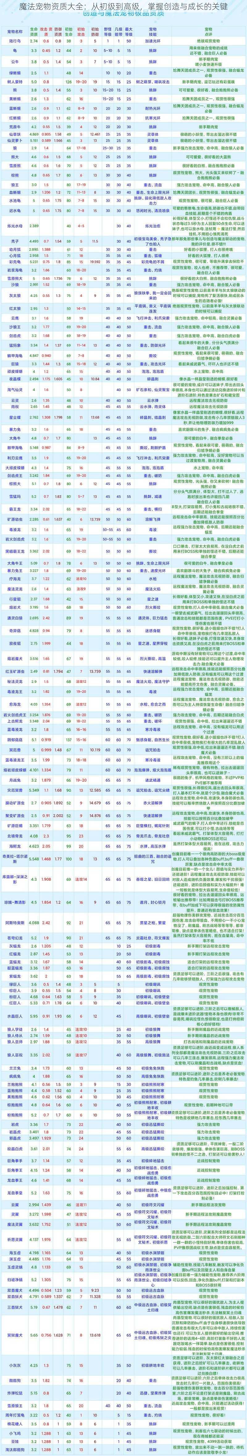 魔法宠物资质大全:从初级到高级,掌握创造与成长的关键