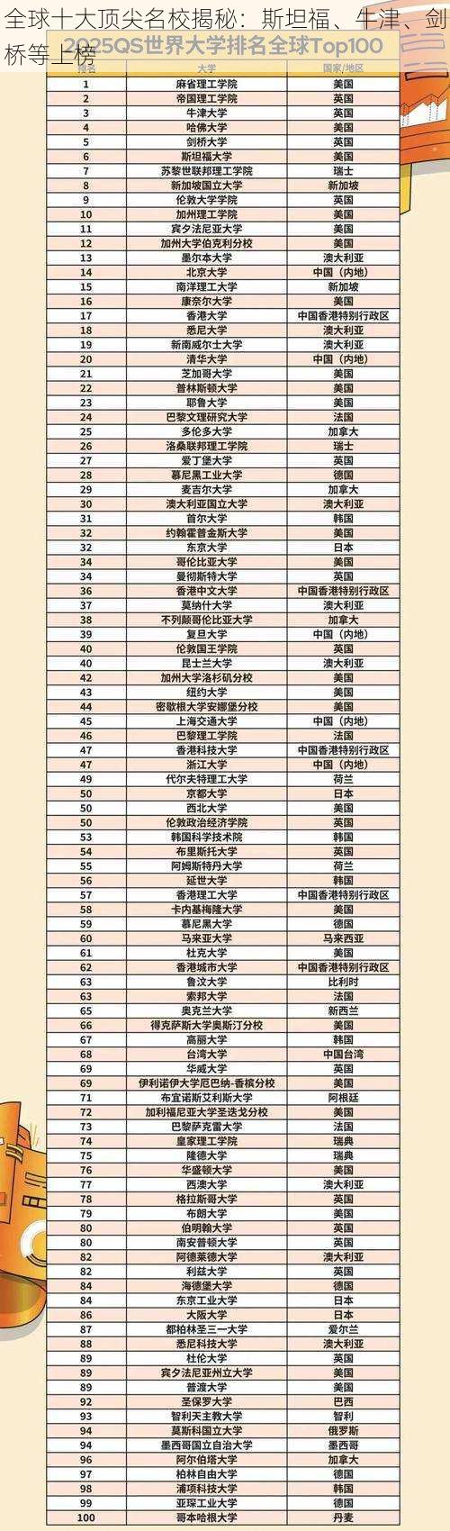 全球十大顶尖名校揭秘:斯坦福、牛津、剑桥等上榜