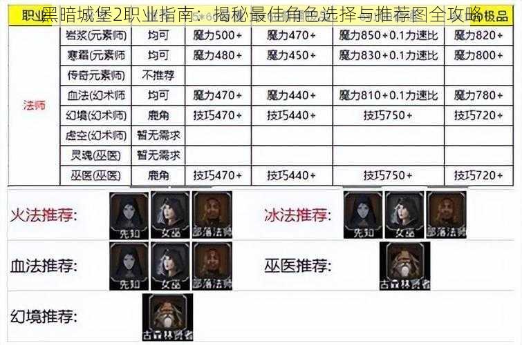 黑暗城堡2职业指南:揭秘最佳角色选择与推荐图全攻略