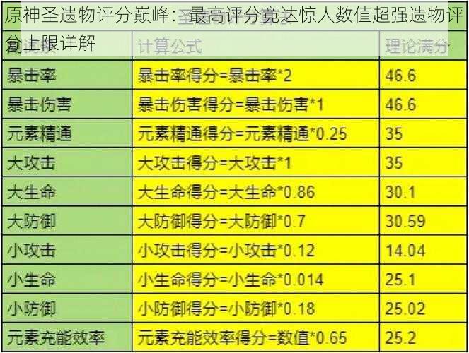 原神圣遗物评分巅峰:最高评分竟达惊人数值超强遗物评分上限详解