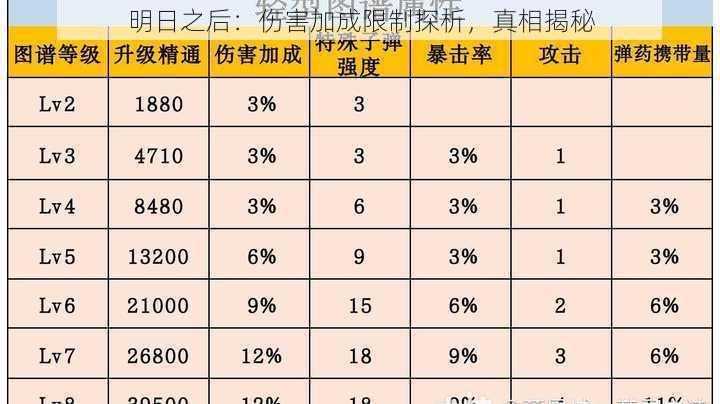 明日之后:伤害加成限制探析,真相揭秘