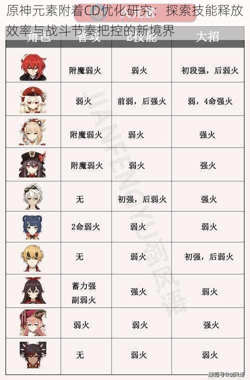 原神元素附着CD优化研究:探索技能释放效率与战斗节奏把控的新境界