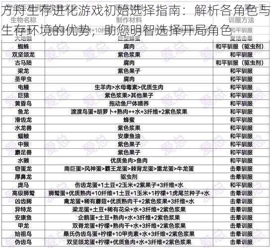 方舟生存进化游戏初始选择指南:解析各角色与生存环境的优势,助您明智选择开局角色
