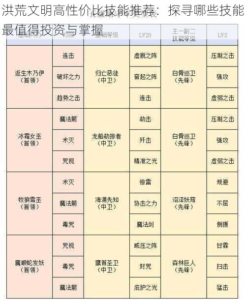 洪荒文明高性价比技能推荐:探寻哪些技能最值得投资与掌握