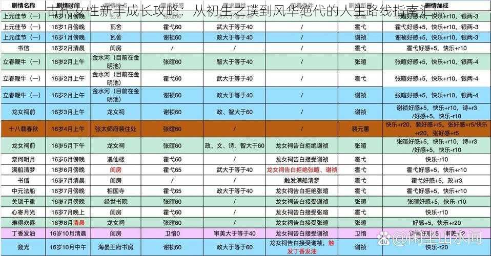 古代女性新手成长攻略:从初生之璞到风华绝代的人生路线指南汇总